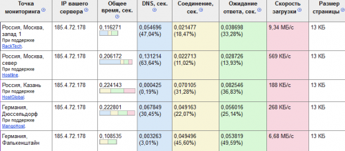 Онлайн-сервисы проверки пинга