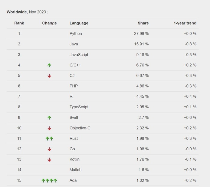 Самые востребованные языки программирования