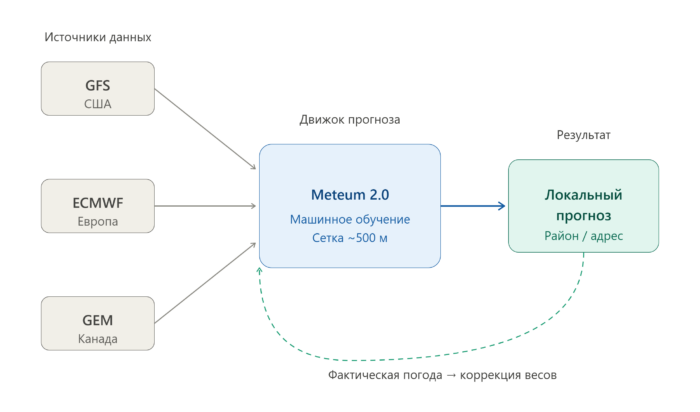 Технология Meteum: как формируется прогноз